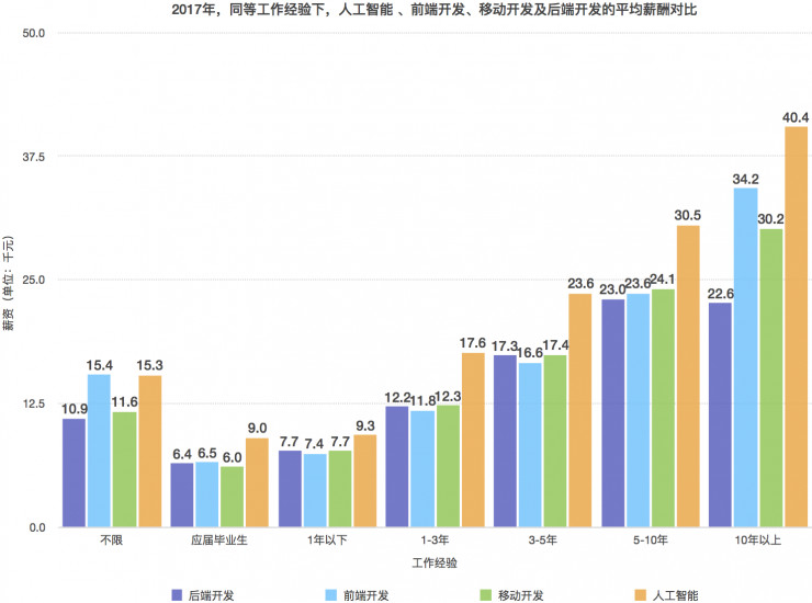 人工智能就业前景要求和薪资情况表