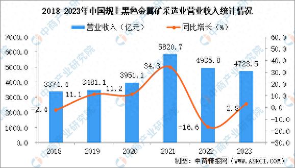 黑色金属矿采选业