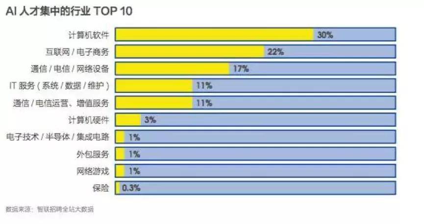 人工智能就业方向及薪资