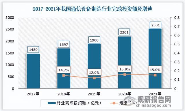 通信设计前景怎么样