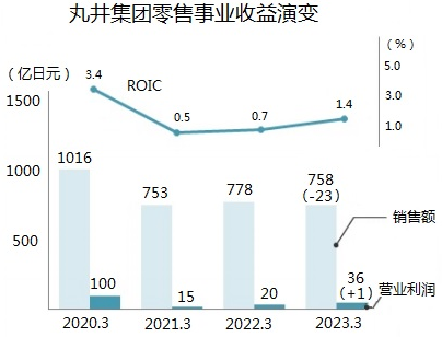 提高缩聚产物聚合度