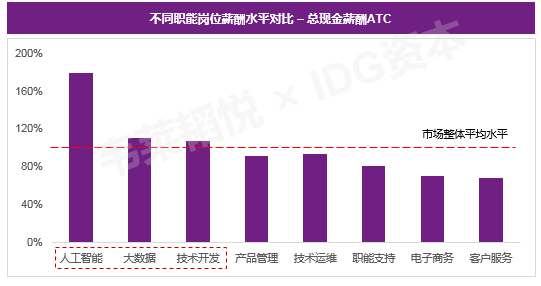 人工智能专业及就业前景怎么样