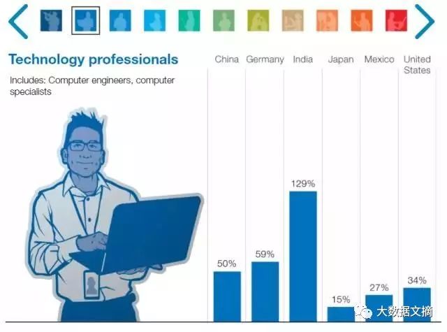 人工智能发展大学生就业影响