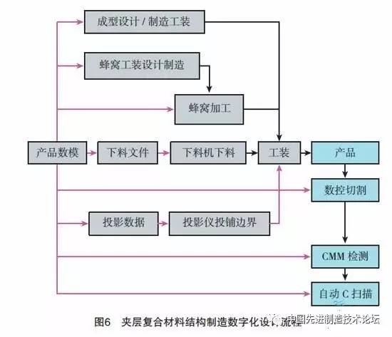 复合材料模具设计