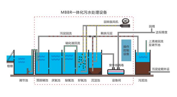 污水处理成套设备与除氧装置工作原理图