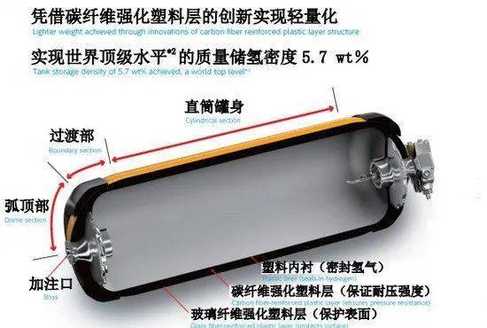 复合材料气瓶结构的优化