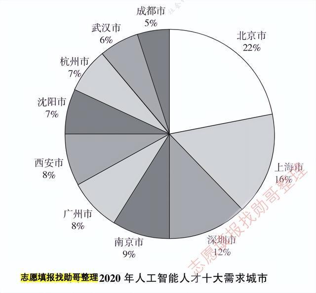 人工智能专业就业如何选择岗位