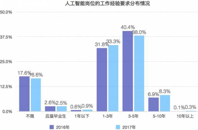 计算机人工智能专业就业前景工资