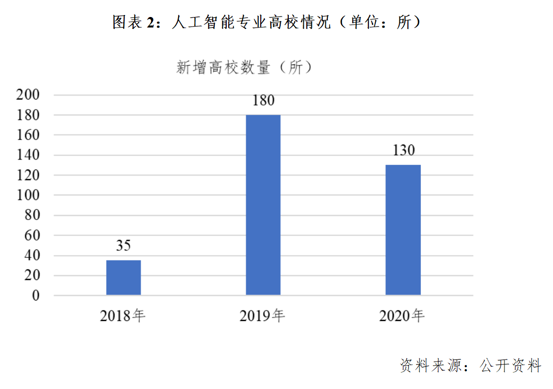 人工智能专业就业方向工资