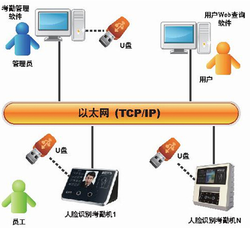 考勤门禁机系统