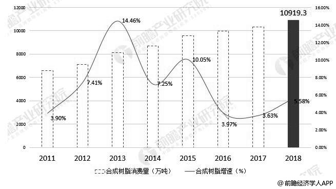 合成树脂行业