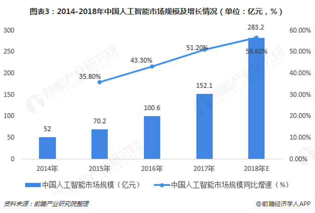 人工智能的就业前景及现状