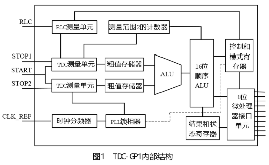 测量频率的工作原理