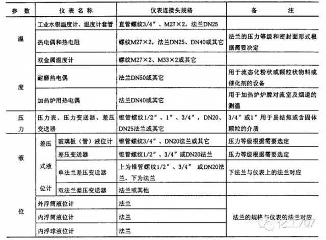 仪表阀与热保护器选型标准